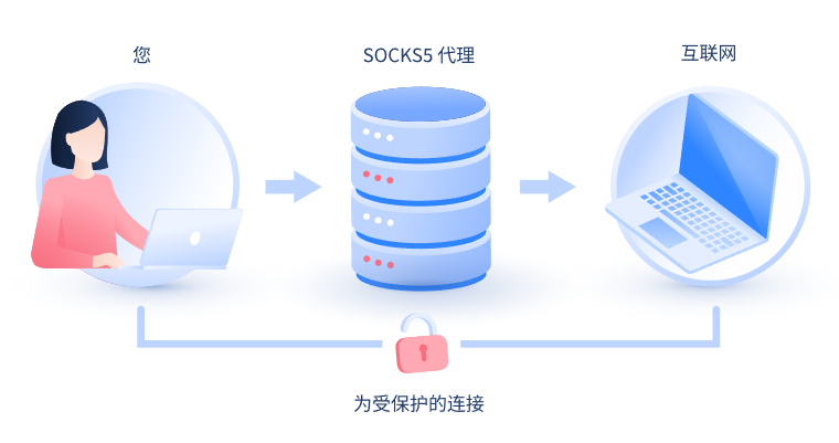 【固原代理IP】什么是SOCKS和SOCKS5代理？